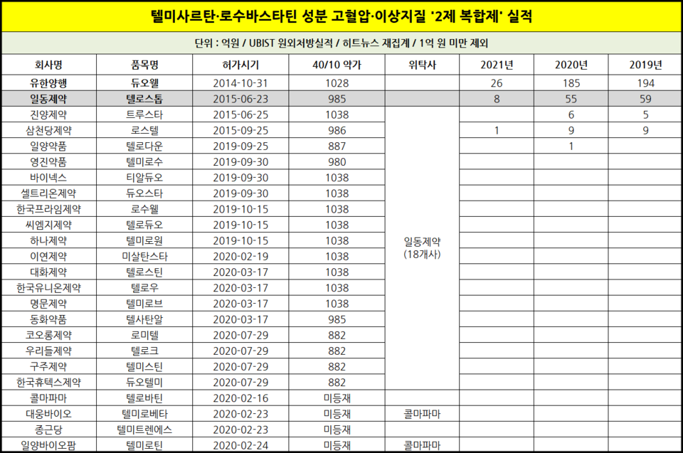 텔미사르탄-로수바스타틴 성분 고혈압-이상지질 2제 복합제 실적 (히트뉴스 재집계)