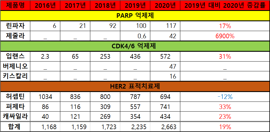 단위=억원, 출처=아이큐비아, 히트뉴스 재정리