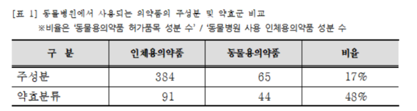 동물병원에서 사용되는 의약품의 주성분 및 약효군 비교 (사진제공=대한약사회)