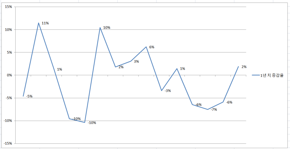 전년대비 2020년 1월부터 2021년 3월까지 월별 의약품 원외처방실적 증감율 