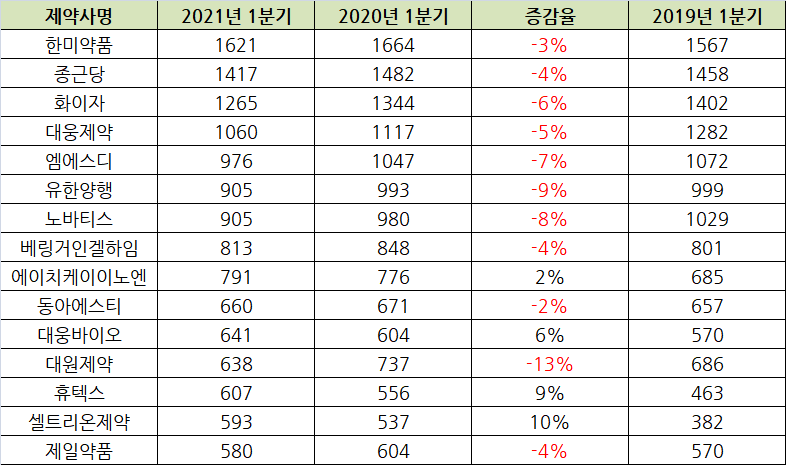 업체별 2021년 1분기 및 2020년 1분기 원외처방실적 비교 (UBIST 원외처방실적, 히트뉴스 재정리)