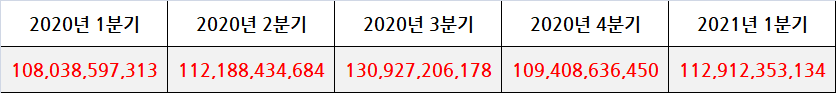 콜린알포세레이트 2020년 1분기부터 각 분기별 처방실적 (단위 : 원, UBIST 원외처방실적)