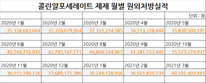 콜린 제제 2020년부터 월별 원외처방실적