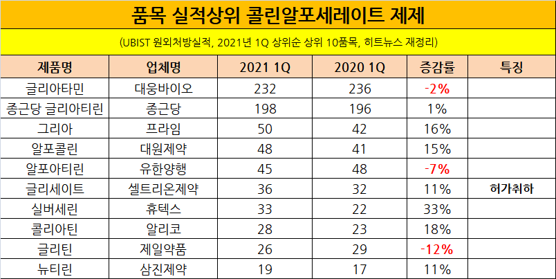 품목실적 상위 10품목 콜린 제제