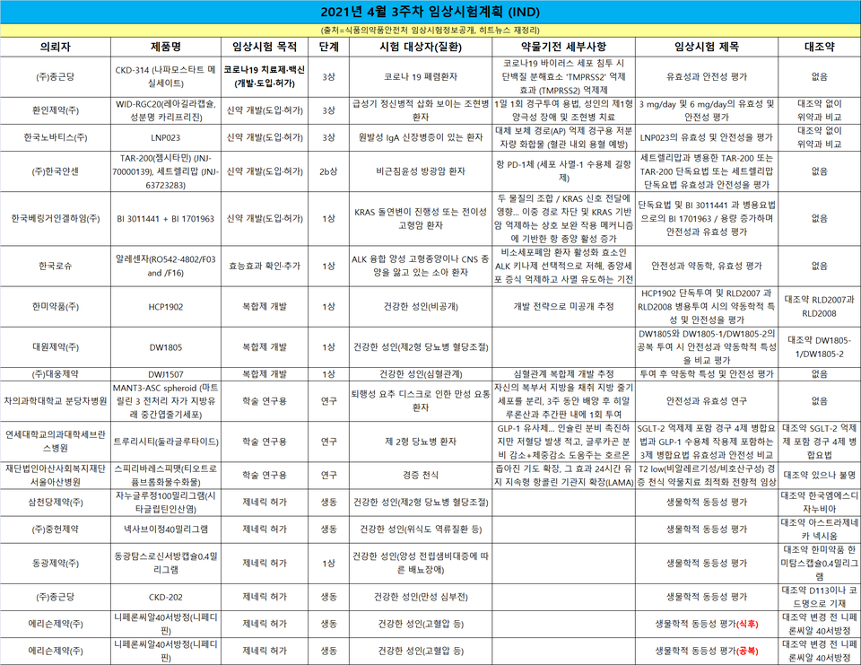 4월 3주차 임상시험 계획