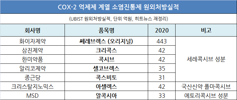 COX-2 억제제 계열 소염진통제 원외처방실적