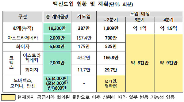 코로나19 백신도입 현황 및 계획 (단위 : 회분) (출처=보건복지부 보도자료)