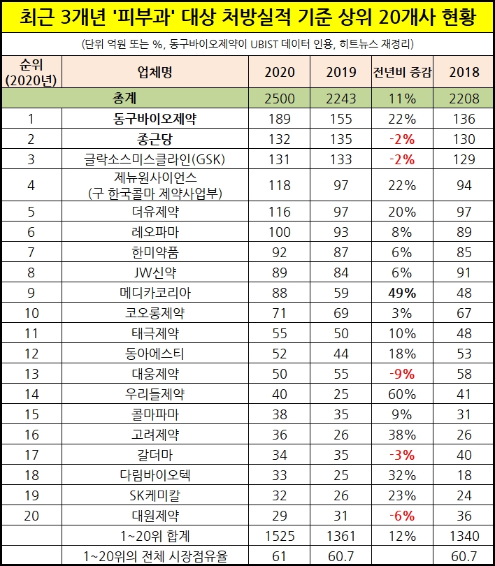 최근 3개년 피부과 대상 처방실적 기준 상위 20개사 현황
