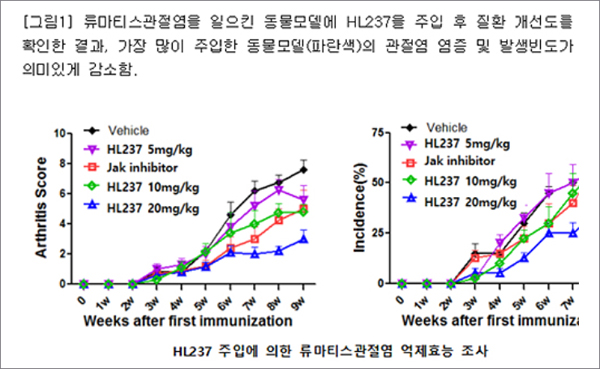 지난 2018년 한림제약 HL023 동물 주입에 의한 류마티스관절염 억제효능 조사