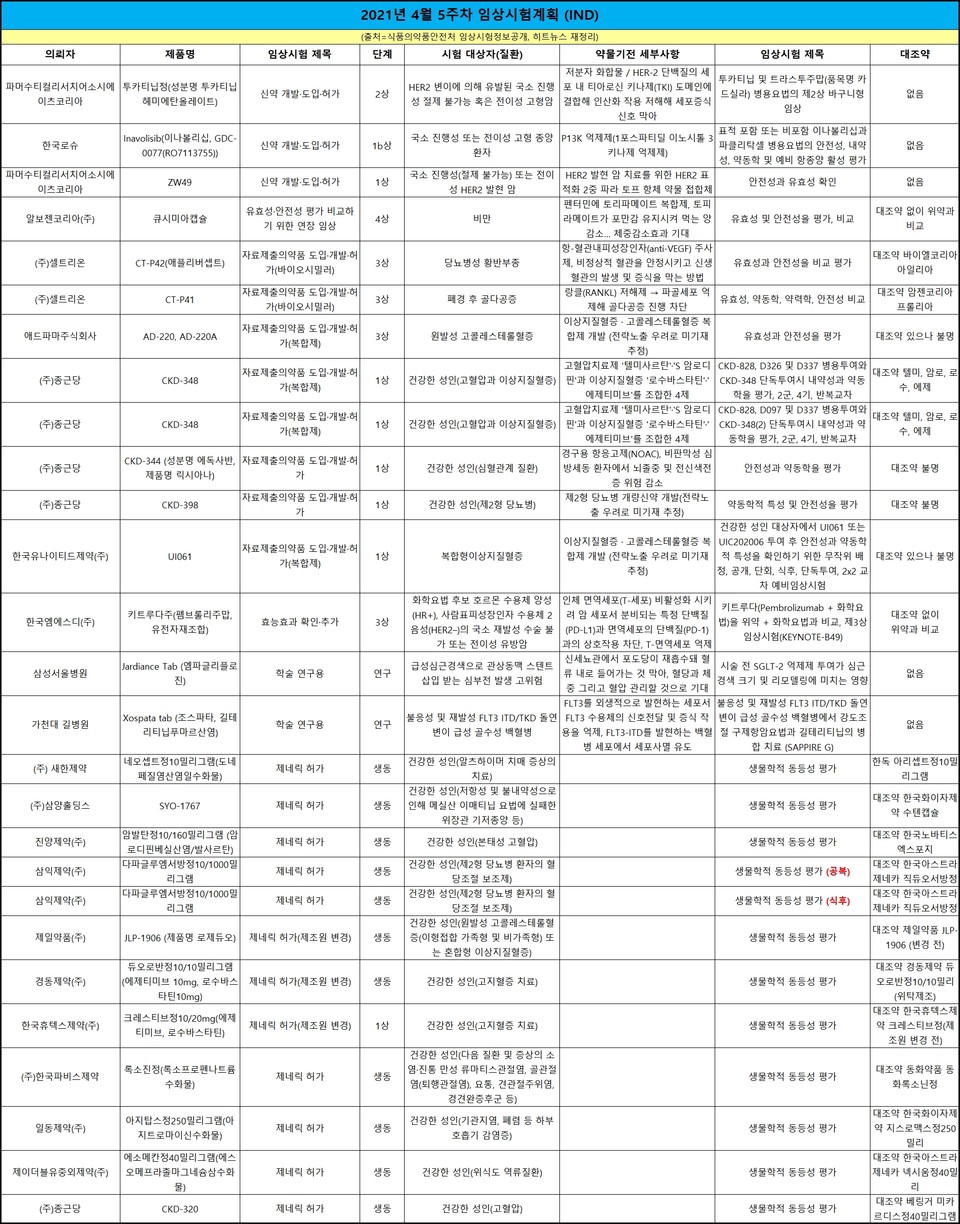 4월 5주차 임상시험 승인계획 (식품의약품안전처 임상승인현황, 히트뉴스 재정리)