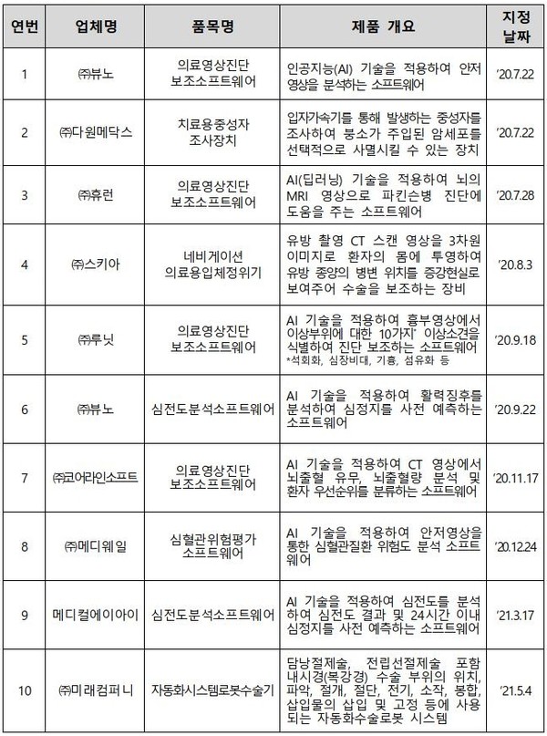 혁신의료기기 지정현황(출처 : 식약처 보도참고자료)