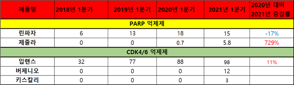 경구용 유방암 및 난소암 치료제 시장[출처=유비스트, 단위=억원]