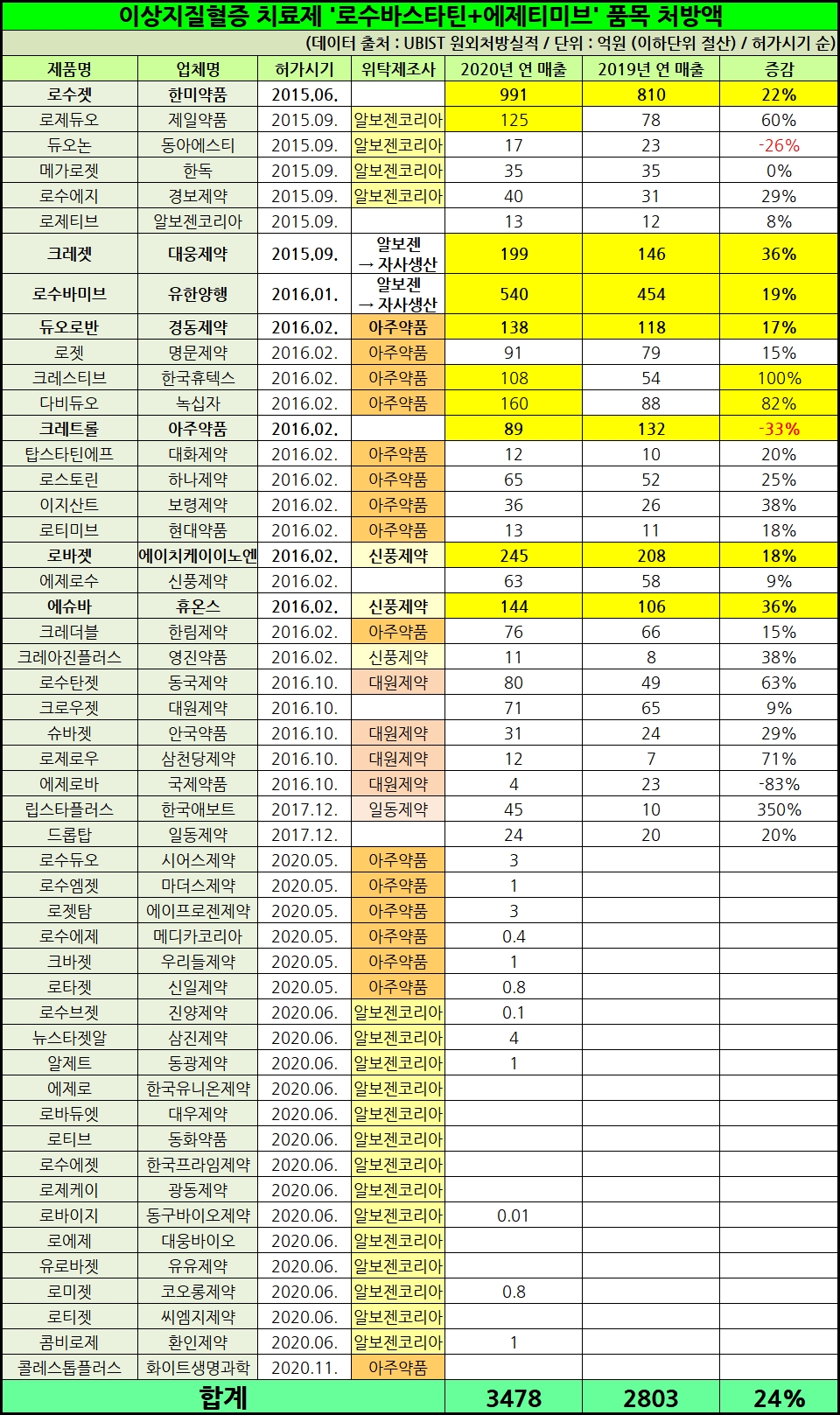 2020년, 2019년 로수바스타틴+에제티미브 원외처방실적