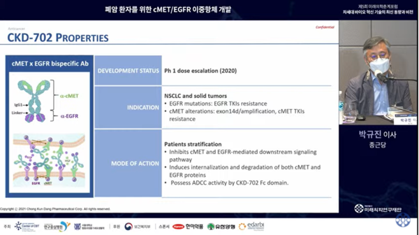 종합하면 CKD-702는 c-Met와 EGFR에 동시에 결합해 암세포 증식 신호를 차단(①)하고 두 수용체 수를 감소(②) 시켜 항암 효과를 나타냈다. 또, 면역세포가 암세포에 살상기능을 하도록 돕는 항체 의존성 세포 독성(ADCC)(③)을 일으켰다.