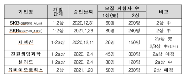 국내 백신개발 현황 