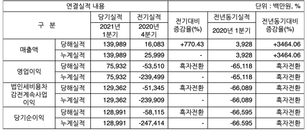 SK바이오팜 올해 1분기 매출 