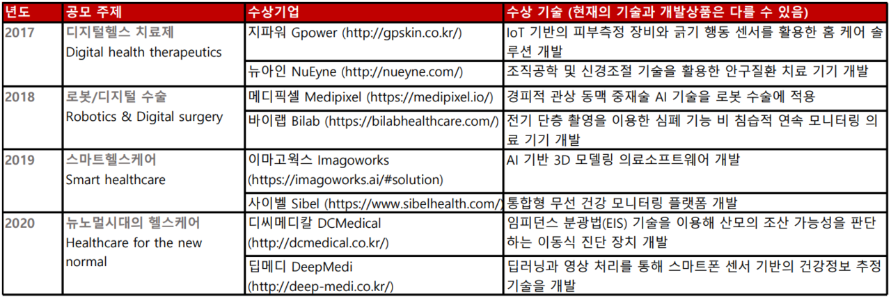 퀵파이어챌린지 역대 공모주제 및 수상기업과 기술(자료제공 : 존슨앤드존슨 코리아)