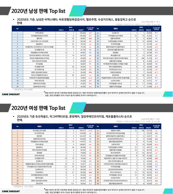 가맹약국의 비처방 제품 판매현황 분석 사진 (사진제공=휴베이스)