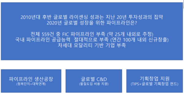 김태억 리드컴파스인베스트먼트(VC) 대표는 27일 한국제약바이오협회 '제약·바이오산업 진단과 이해' 웨비나의 '바이오의약산업 현황과 전망'을 통해 국내 제약바이오기업들이 다수의 혁신신약을 개발, 사업화하기 위해서는 향후 △파이프라인 생산공장 △글로벌 C&D △기획창업 지원 모델 등이 필요하다는 의견이 제시했다. (사진출처=영상 갈무리)