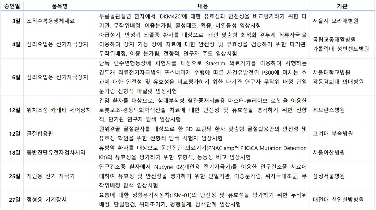 식품의약품안전처 5월 임상시험 승인 현황