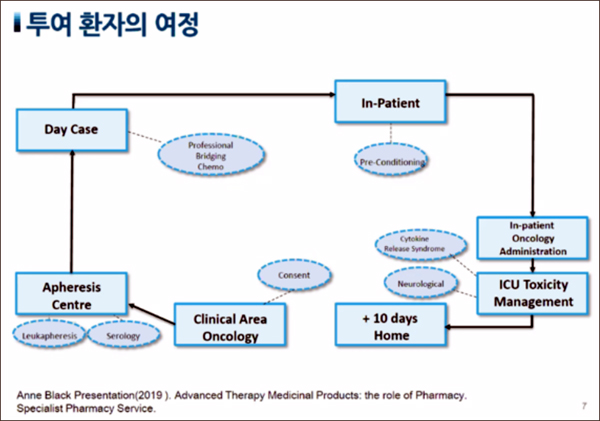 첨단바이오의약품 CAR-T 치료제 투여환자 과정