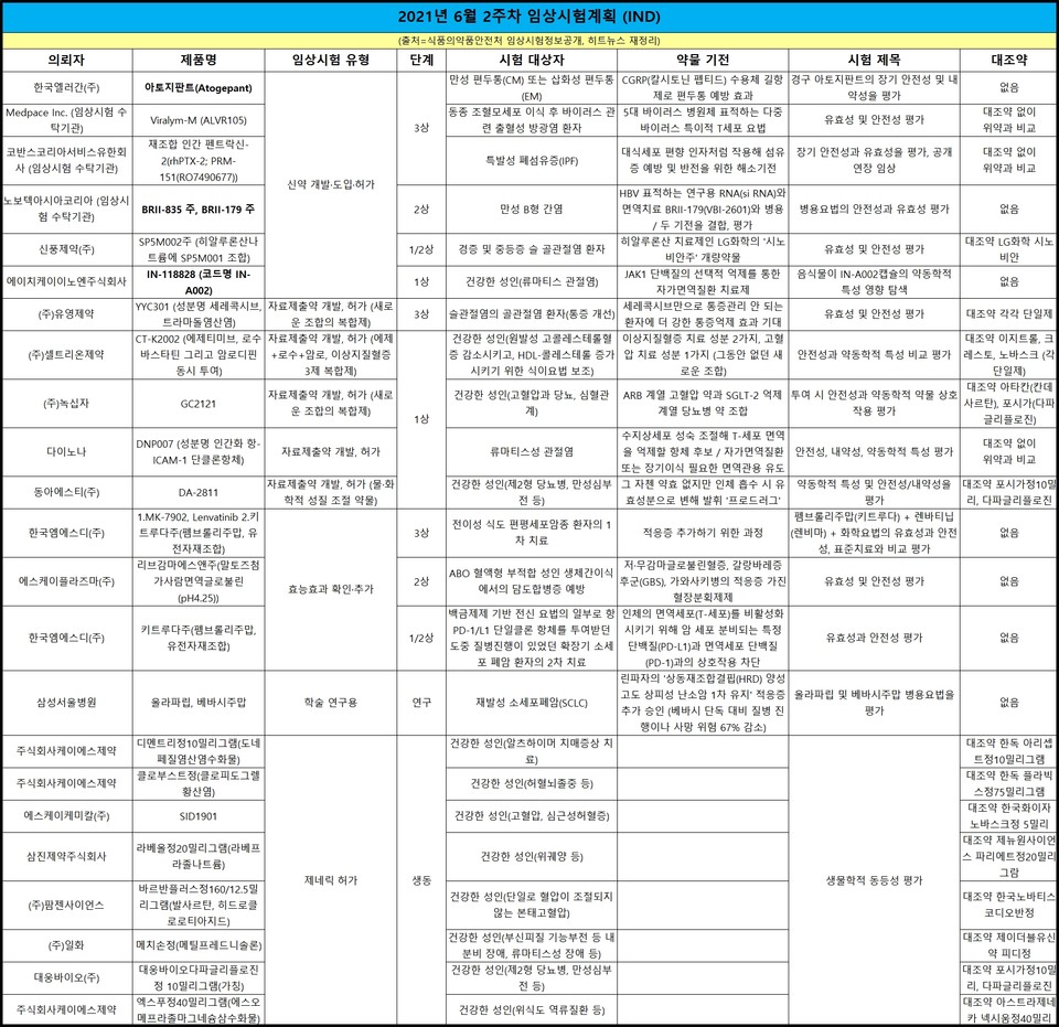 2021년 6월 2주차 임상시험계획(IND)