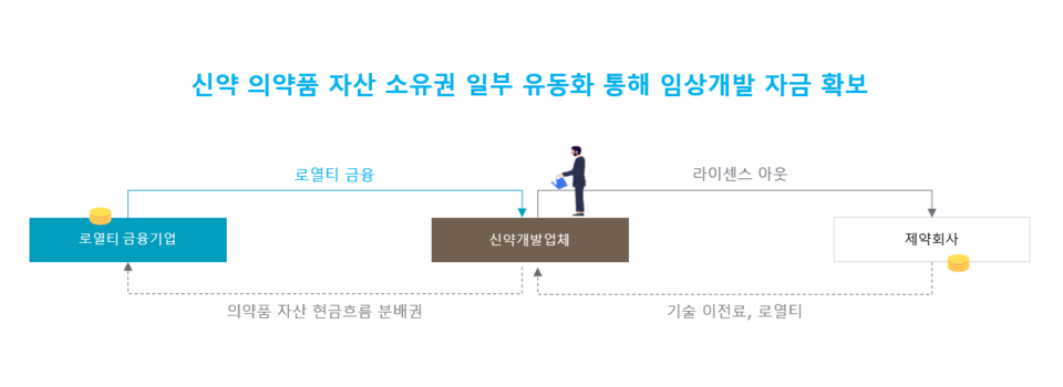 로열티 금융의 모식도 