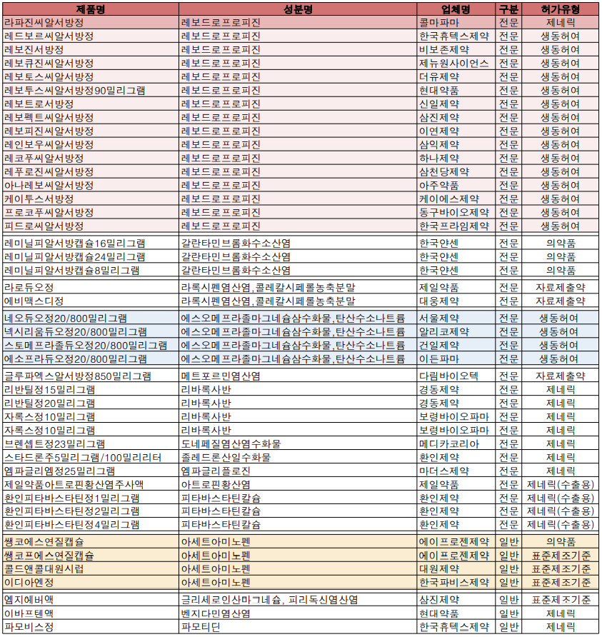 6월 5주차 품목허가 현황