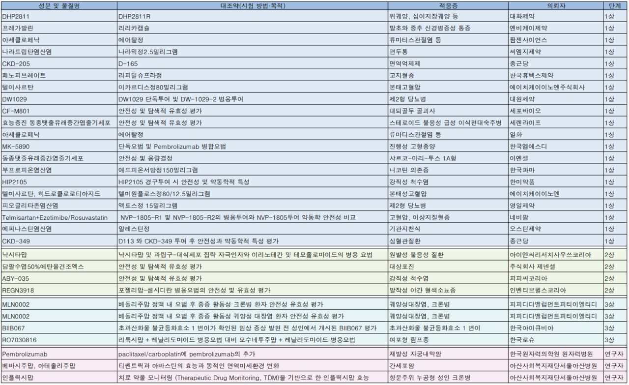 6월 5주차 임상시험 승인 현황