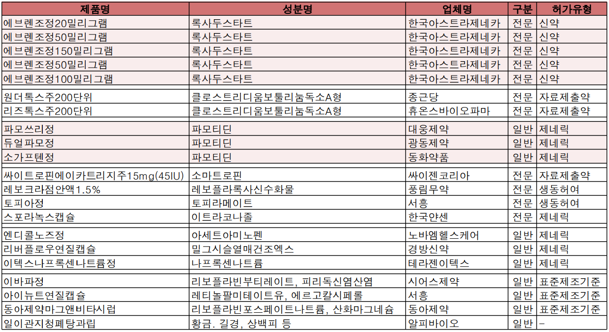 7월 2주차 품목허가 승인 현황