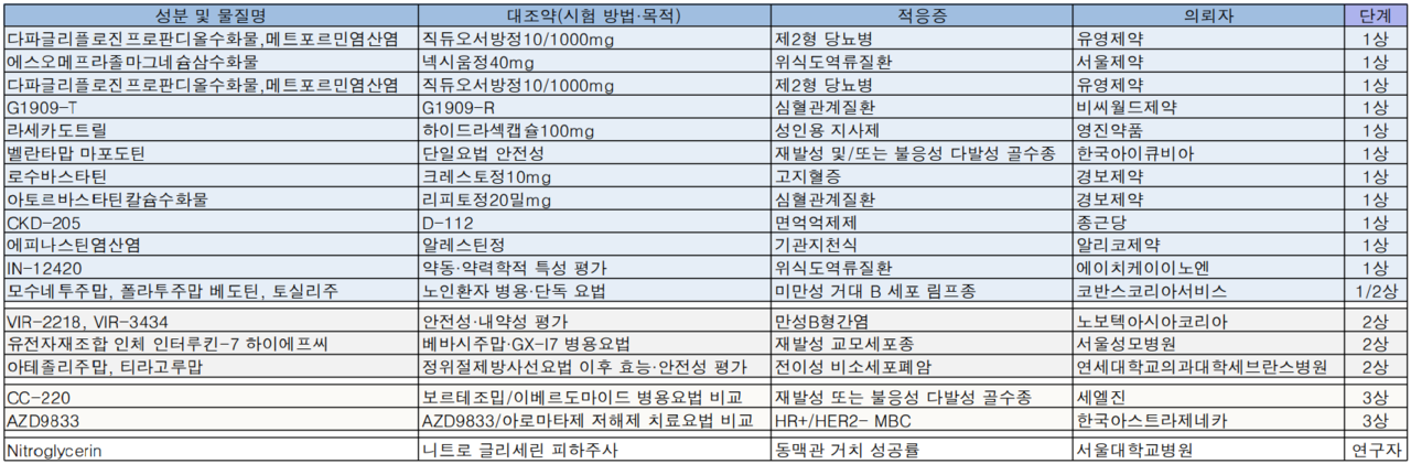 7월 2주차 임상시험 승인 현황