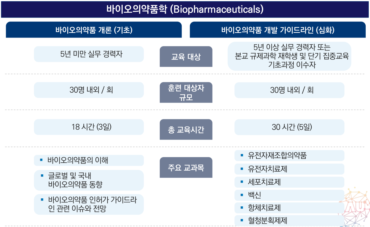 아주대학교 규제과학과는 정규 교과과정 외 실무자들을 위한 단기 교육 프로그램도 함께 마련하고있다.