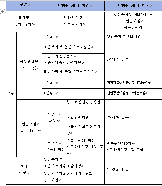 보건의료기술정책심의위원회의 구성 개편(안) 