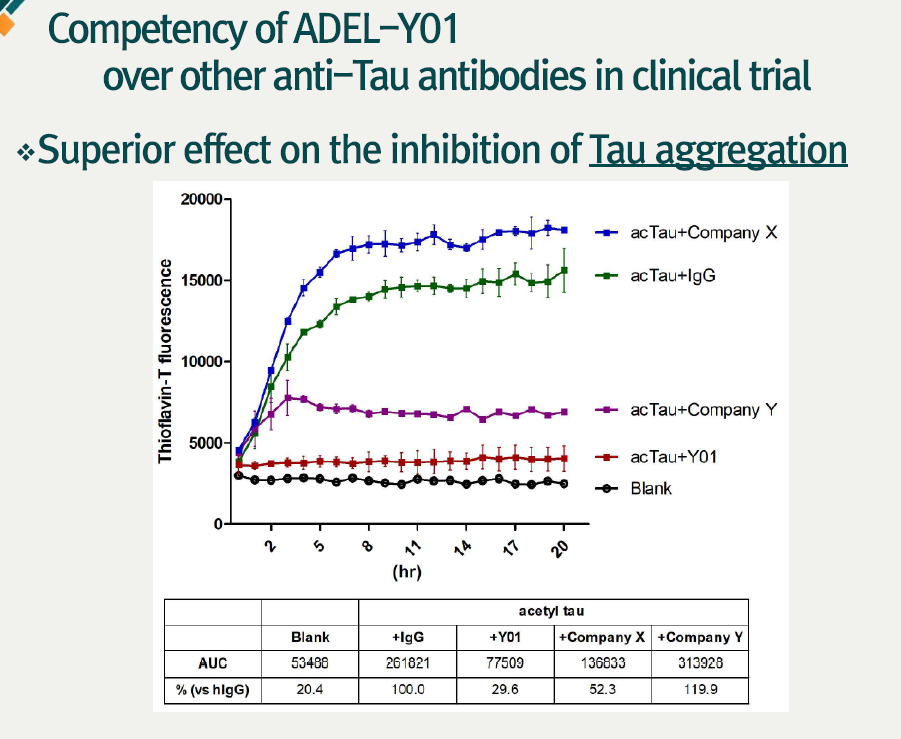 아델의 보유한 타우 타깃 항체의 다른 항체 대비 경쟁력[출처=아델 IR 자료]