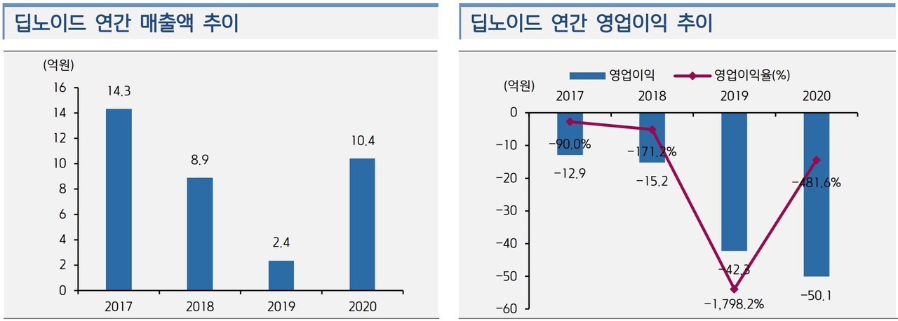 딥노이드 2017~2020년 연간 매출액(왼쪽) 영업이익 추이(출처 : 딥노이드 기업공개자료)