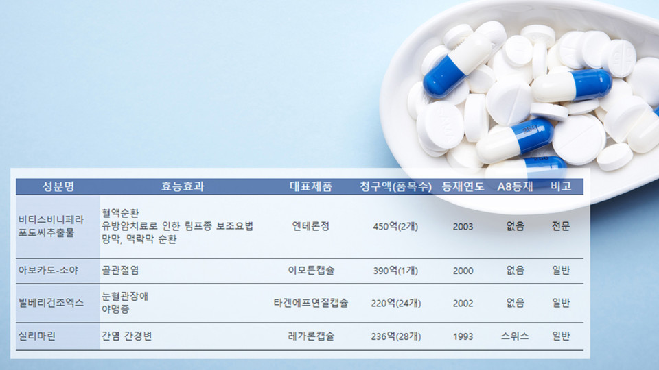 포도엽추출물과 은행엽엑스를 제외하고 4개 성분에 대한 급여적정성 재평가가 진행된다. 
