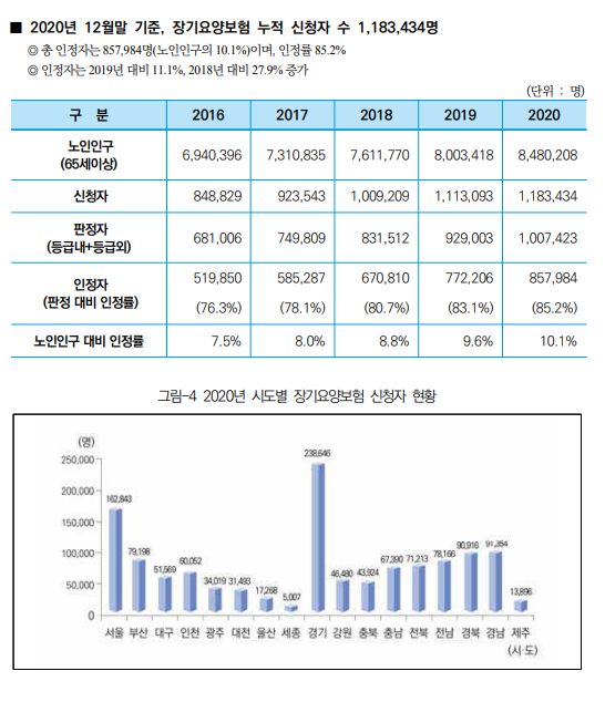 노인장기요양등급 혜택 재가급여보험