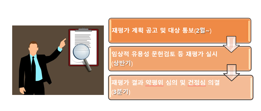 지난 2월 복지부가 밝힌 안전한 바카라 사이트적정성 재평가 일정. 일부 지연돼 올해 4분기까지 진행될 것으로 보인다.