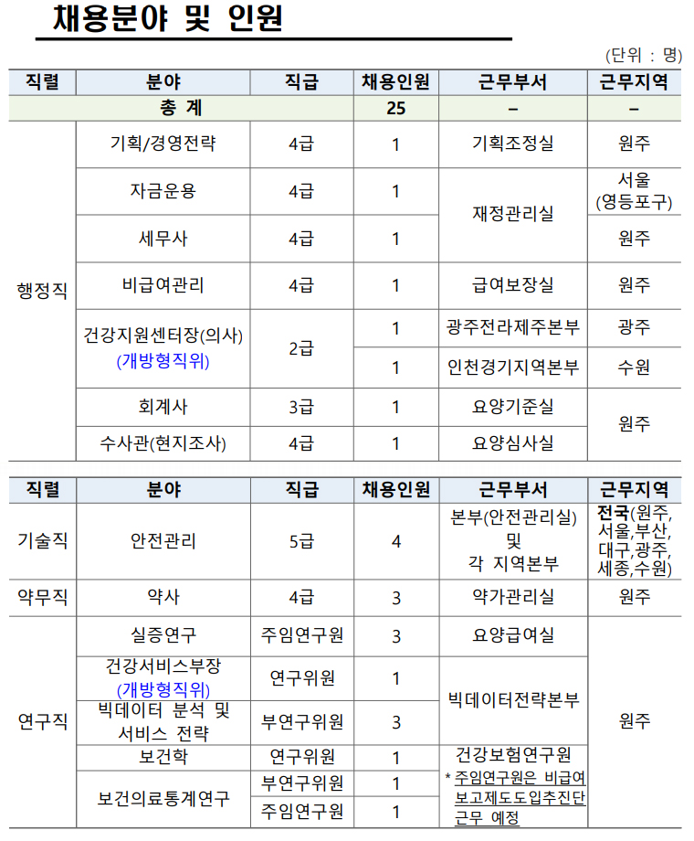 건보공단은 2021년 제3차 개방형직위 및 전문인력 총 25명을 선발한다. 