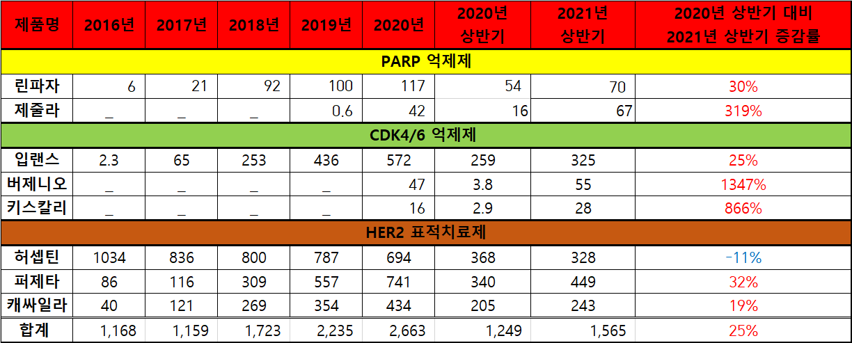 단위=억원, 출처=아이큐비아, 히트뉴스 재정리