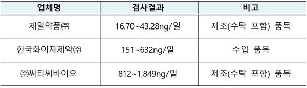 국내 유통 중 바레니클린 의약품 제약업체 자체 검사 결과