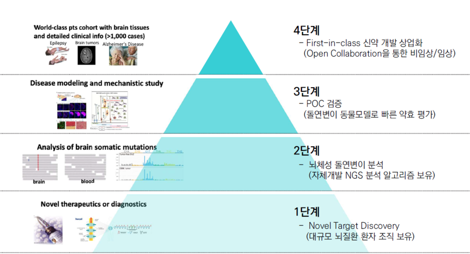 소바젠의 연구방식[출처=소바젠 IR자료]