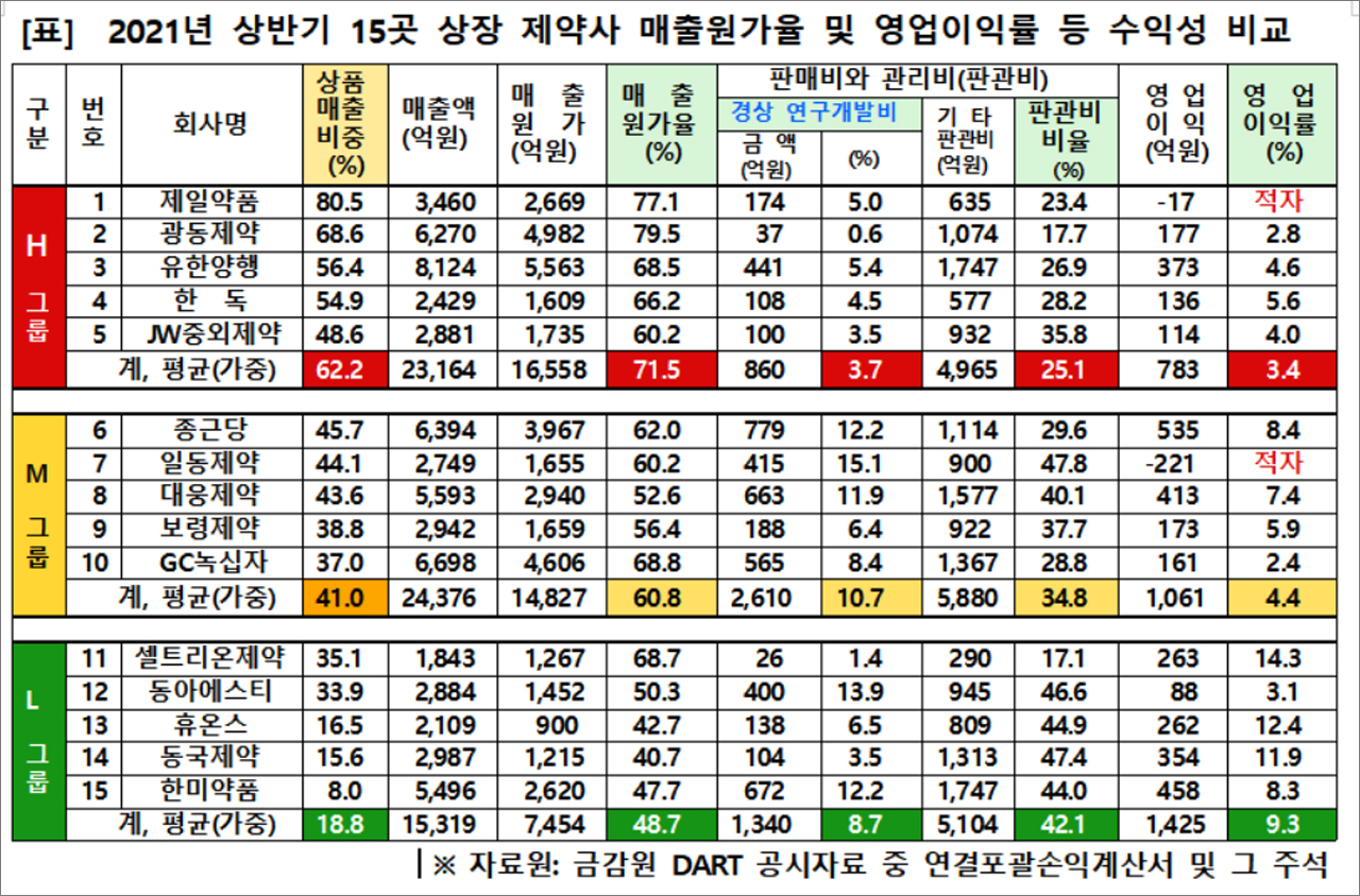 경고음 울린 제약사 상품매출… 정말 괜찮나 < 제약 < 기업 < 기사본문 - 히트뉴스