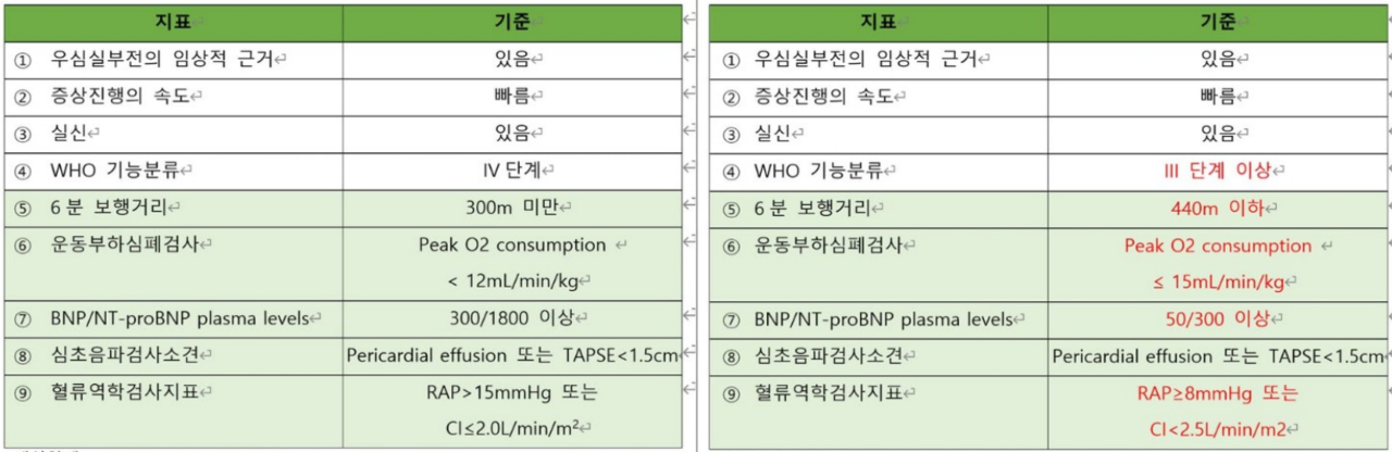 현행 3제 병용요법 기준(왼쪽)과 개정안