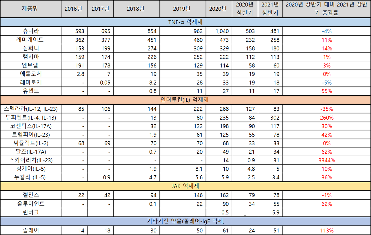 자가면역질환 치료제 시장[단위=억원, 출처=아이큐비아/히트뉴스, 재정리] 