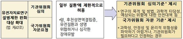 유전자치료연구 질병 제한 완화 관련 개정내용(왼쪽부터 법률 개정사항, 기존법령, 개정안)