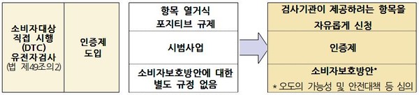 DTC 유전자검사 관련 개정내용(왼쪽부터 법률 개정사항, 기존법령, 개정안)