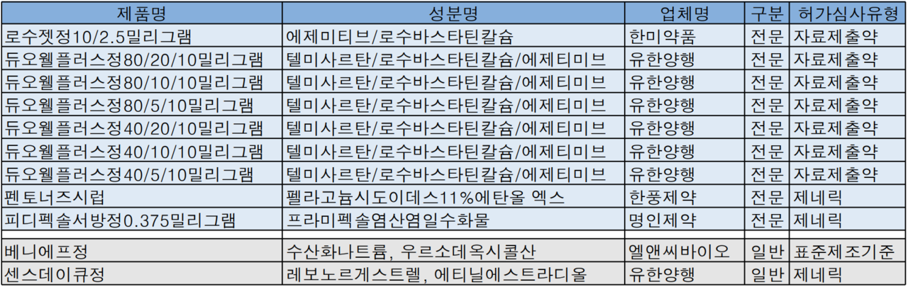 9월 4주차 식품의약품안전처 품목허가 현황