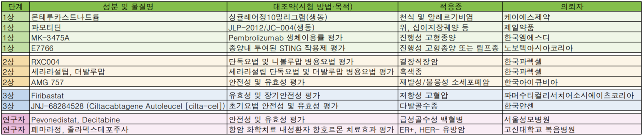 9월 4주차 식품의약품안전처 임상시험 승인 현황