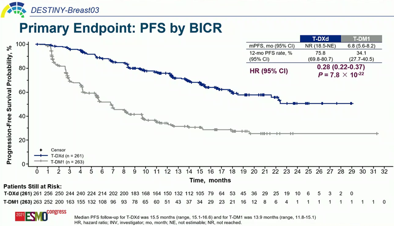 위험비(hazard ratio)는 0.28이었는데, 이는 엔허투 투여로 질병 진행 및 사망 위험도가 72% 감소했음을 나타낸다.